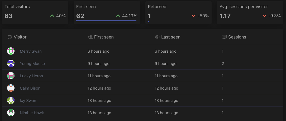 Real-time visitor analytics